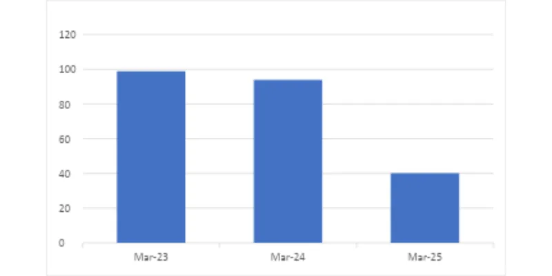 Financial Statement Analysis